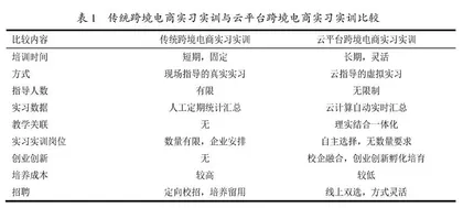 基于云技术的跨境电商实习实训基地建设研究