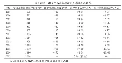 应用型高校旅游管理本科教育面临的问题及其出路