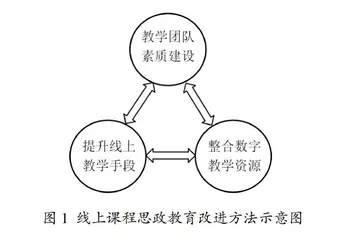 工科研究生专业课程线上教学思政教育分析