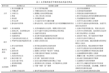 思政教育融入大学物理教学的研究与实践