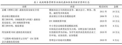 新技术驱动下应用型高校财务专业阶梯性模块化实践教学课程体系的探索