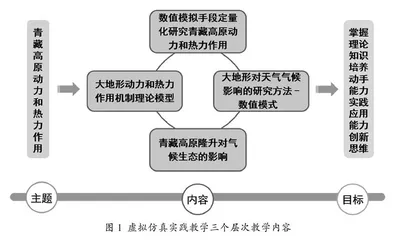 一流课程建设背景下高校实验课程改革