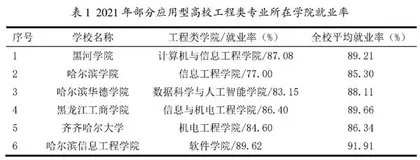 黑龙江省产业发展与高等工程教育协同度分析