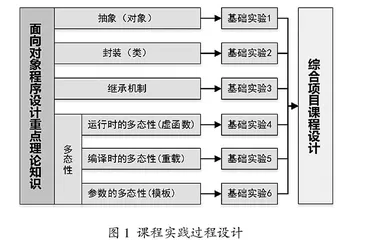 “互联网+教育”背景下面向对象程序设计课程实践教学改革