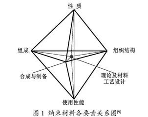 以专业人才能力培养为导向的纳米材料研究方法课程教改实践