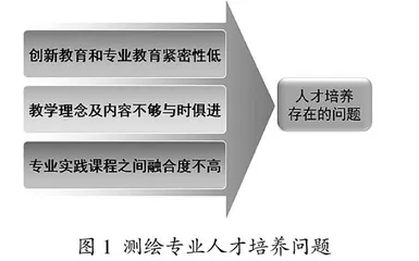 “双一流”背景下地方高校测绘工程专业学生创新能力培养改革探讨
