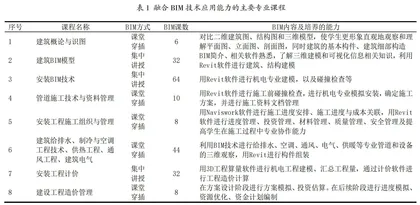 “1+X”课证融通的建筑设备专业BIM应用能力培养研究