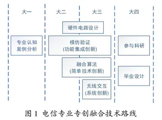 基于创客文化的电信专业专创融合改革探索与实践