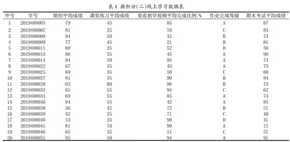 大学生的线上学习成效影响因素分析