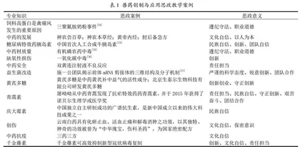 创新创业背景下兽药创制与应用研究生课程教学改革探索
