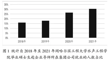 产教融合背景下专业学位研究生创新创业能力培养研究