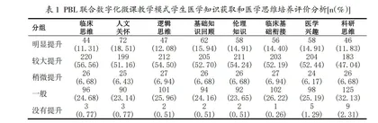 基于问卷调查研究PBL联合数字化微课在生殖医学教学中的价值、问题及对策