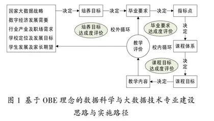 基于OBE理念的财经高校数据科学与大数据技术专业建设