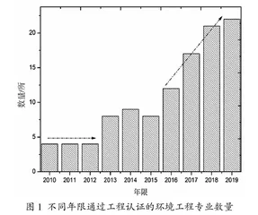 新工科背景下农科院校环境工程专业建设思路与实践