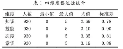 独立学院大学生跨文化交际能力现状调查