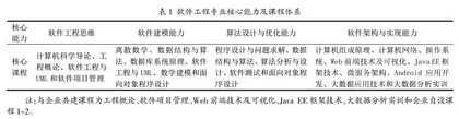 软件素养与软件过程核心能力协同培养的软件工程专业建设探索