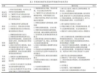 OBE理念下突出思政的新工科专创融合教学体系
