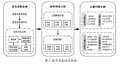 大气科学中数学物理方法课程教学内容体系构建的思考与探索
