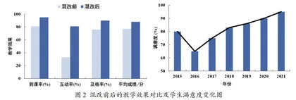 线上线下混合式教学的SV2QR方法及实践