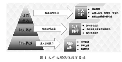 大学物理课程思政教学思考与实践