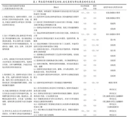 OBE理念下融入思政的新工科专业毕业设计模式