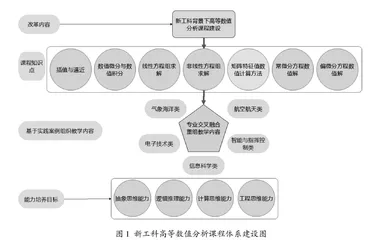 新工科背景下高等数值分析课程教学改革的思考