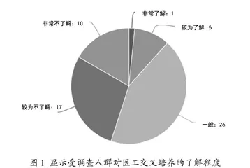 临床医学硕士研究生医工交叉培养模式现状调查研究