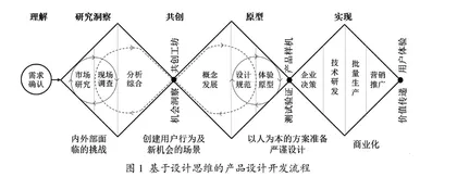 基于设计思维的工程创新人才校企协同培养模式 
