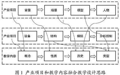 产业项目引导模式下游戏设计课程混合教学探索