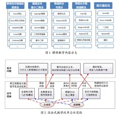 线上线下混合式教学改革