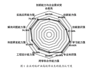 需求视角下地矿油高校创新型人才培养模式与路径研究