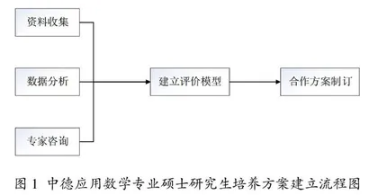 中德合作培养模式在应用数学专业硕士研究生培养中的实践探索
