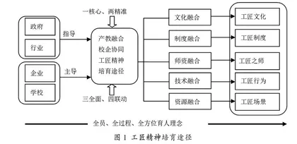 新时代产教融合视域下校企协同培育工匠精神研究与实践