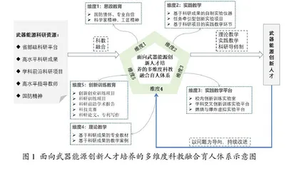 多维度科教融合育人体系构建与实践