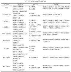 立德树人教育理念下汽车设计课程思政改革探索