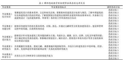 建筑初步课课程思政教学设计研究