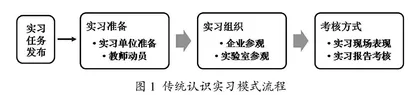 机械类专业认识实习线上教学模式研究