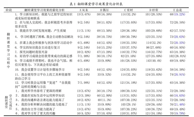 应用型本科高校翻转课堂实施的现状调查研究