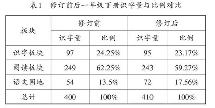 修订版一年级下册统编语文教科书识字内容梳理及教学思考 