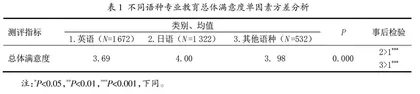 外语院系学生专业满意度调查与分析
