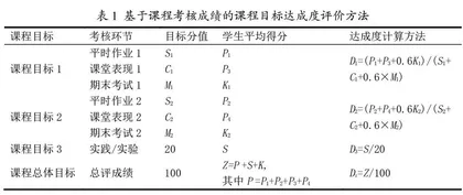 师范专业认证背景下课程目标达成度评价：理论阐释与实施方略