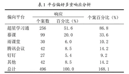 大学生线上教学平台使用现状及发展策略分析