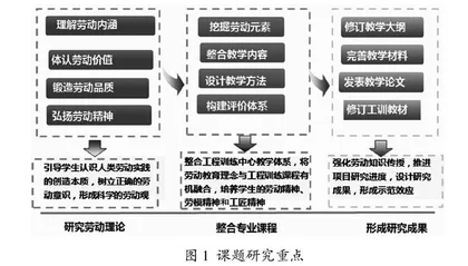 高校劳动教育融入工程训练课程教学解析