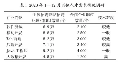 高职软件技术专业“岗课赛证融通”改革研究与实践