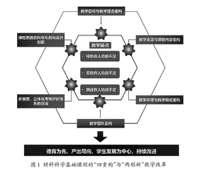 材料科学基础课程的“四重构”与“两创新”教学改革