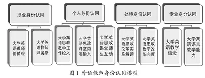 课程思政视域下高校大学英语教师身份认同困惑探析