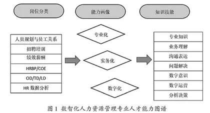 数字经济时代人力资源管理数智化人才培养模式研究