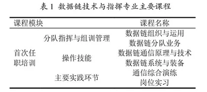 数据链指技融合人才培养模式设计与探索实践