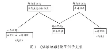 构建写作支架，写好“科学创造类”想象作文 