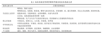 临床实验室管理学课程思政教学实践与探索